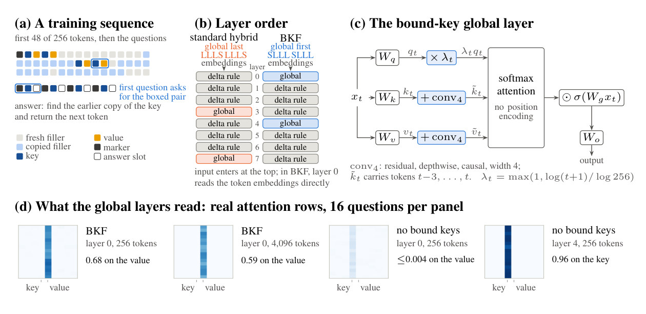 Task example, the two layer orders, the bound-key global layer and measured attention rows
