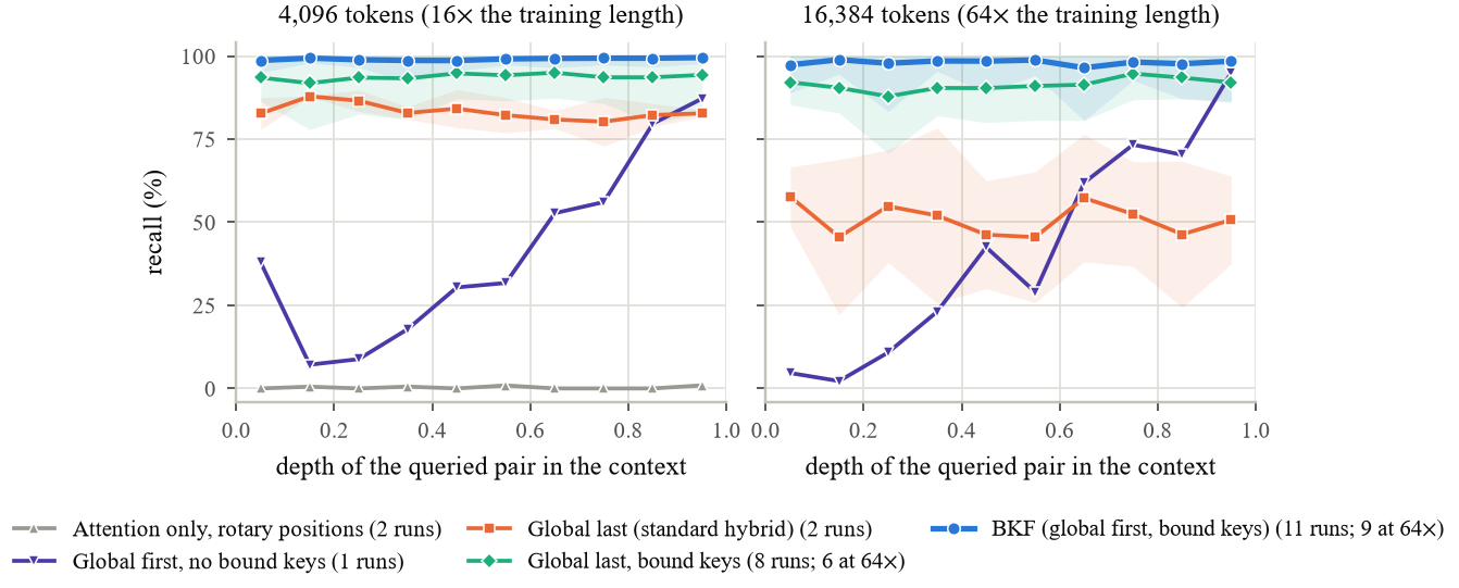 Recall by depth of the queried pair at 16 and 64 times the training length