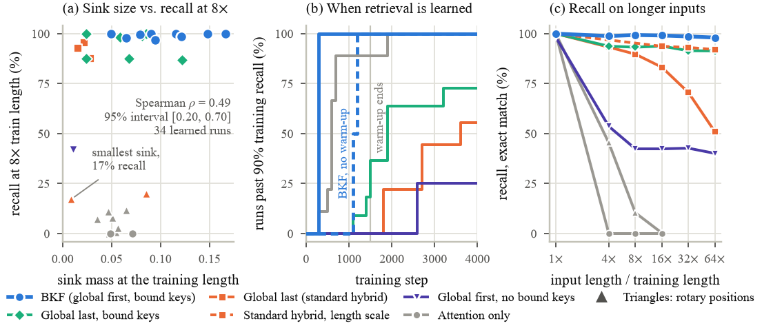 Three panels: sink mass against recall, training recall against step, and recall against input length for the tested designs